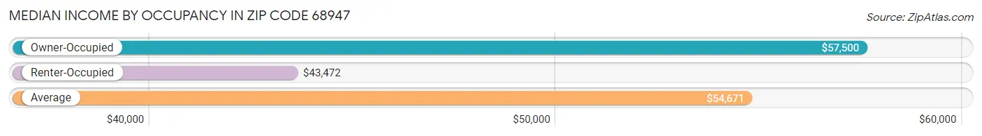 Median Income by Occupancy in Zip Code 68947