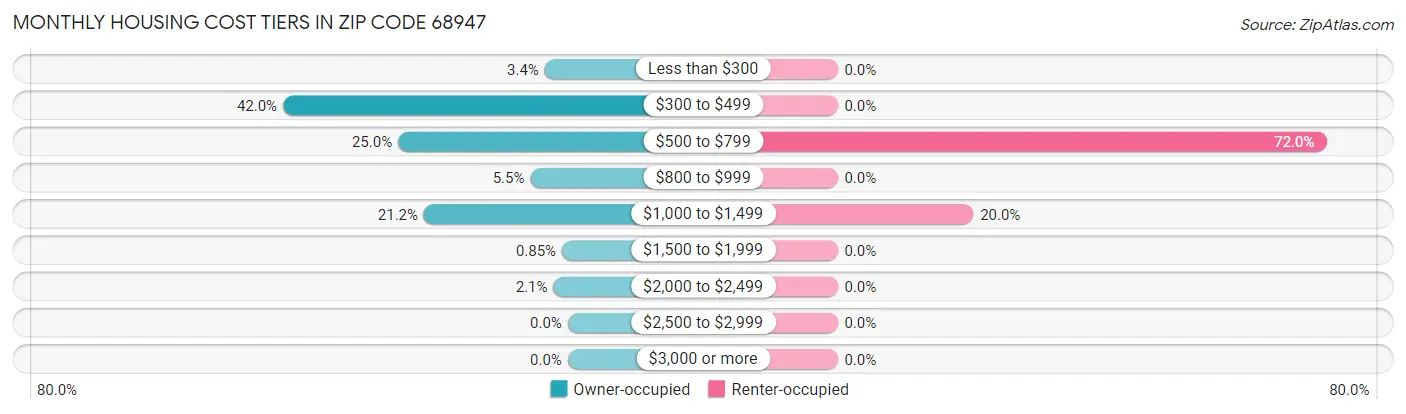 Monthly Housing Cost Tiers in Zip Code 68947