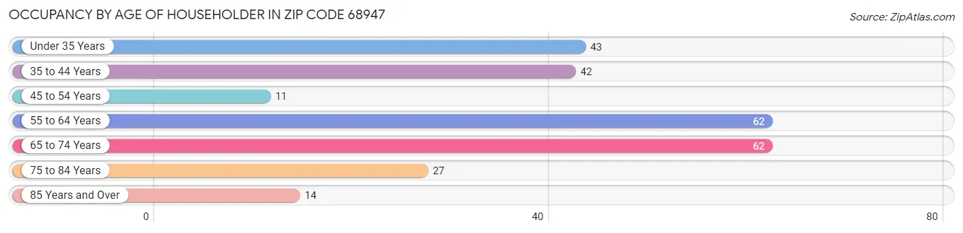 Occupancy by Age of Householder in Zip Code 68947