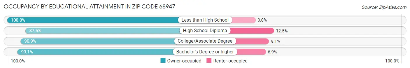 Occupancy by Educational Attainment in Zip Code 68947