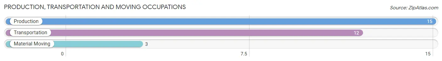 Production, Transportation and Moving Occupations in Zip Code 68947