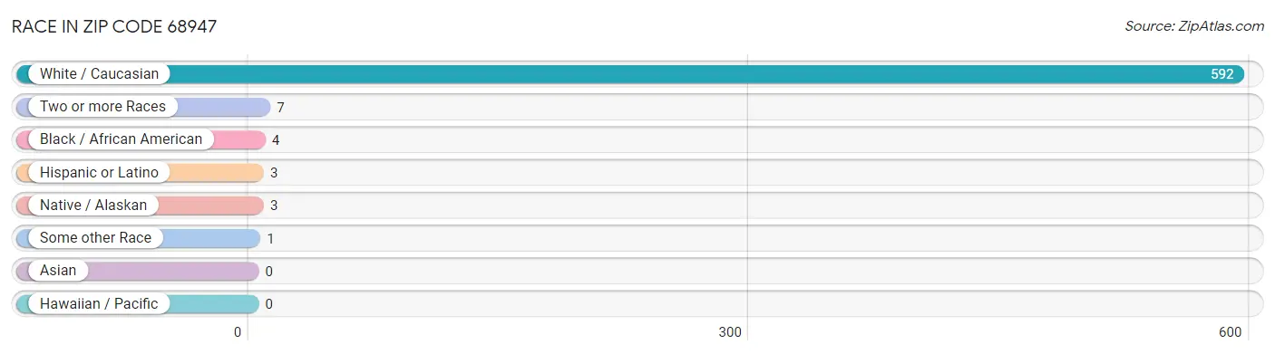 Race in Zip Code 68947