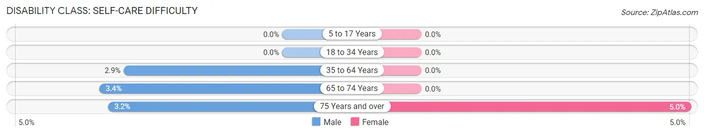 Disability in Zip Code 68947: <span>Self-Care Difficulty</span>