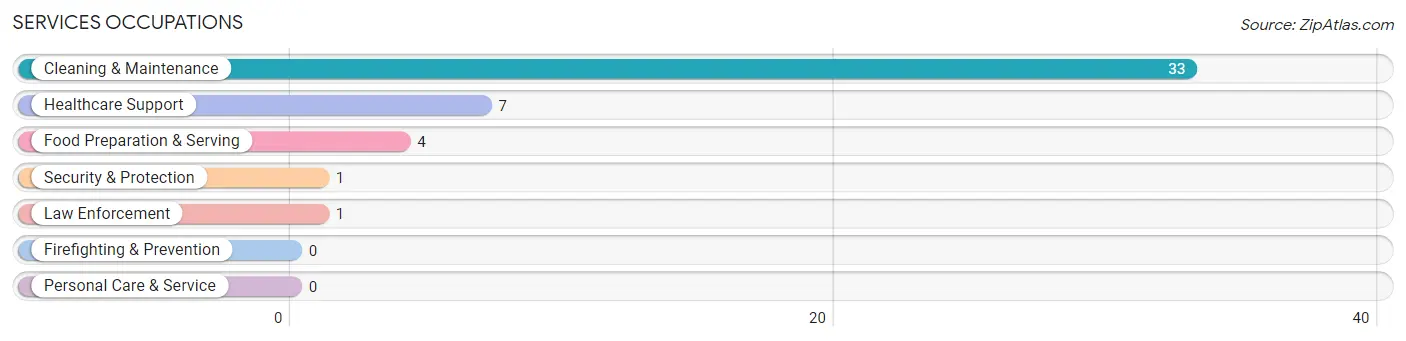 Services Occupations in Zip Code 68947