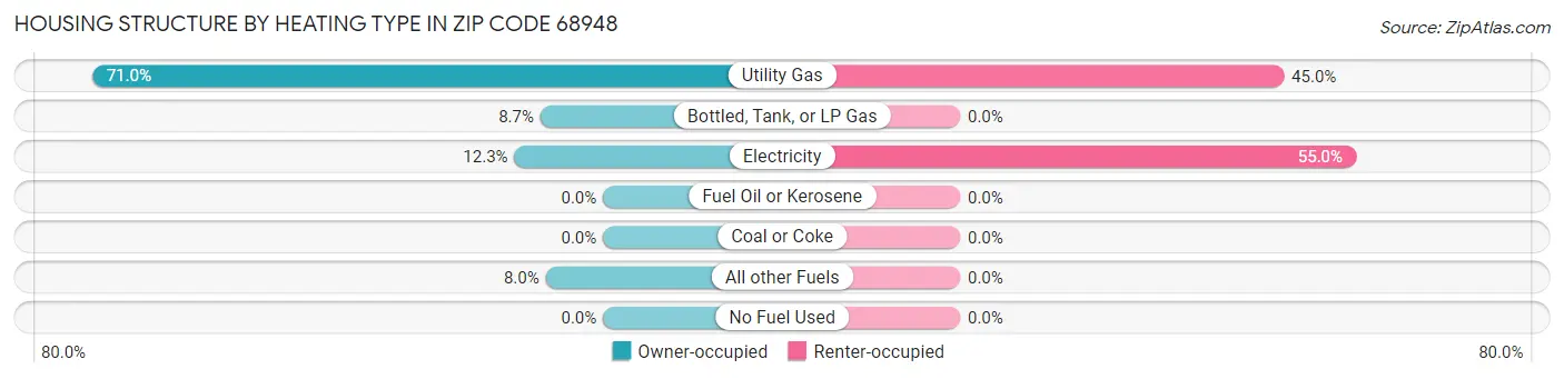 Housing Structure by Heating Type in Zip Code 68948