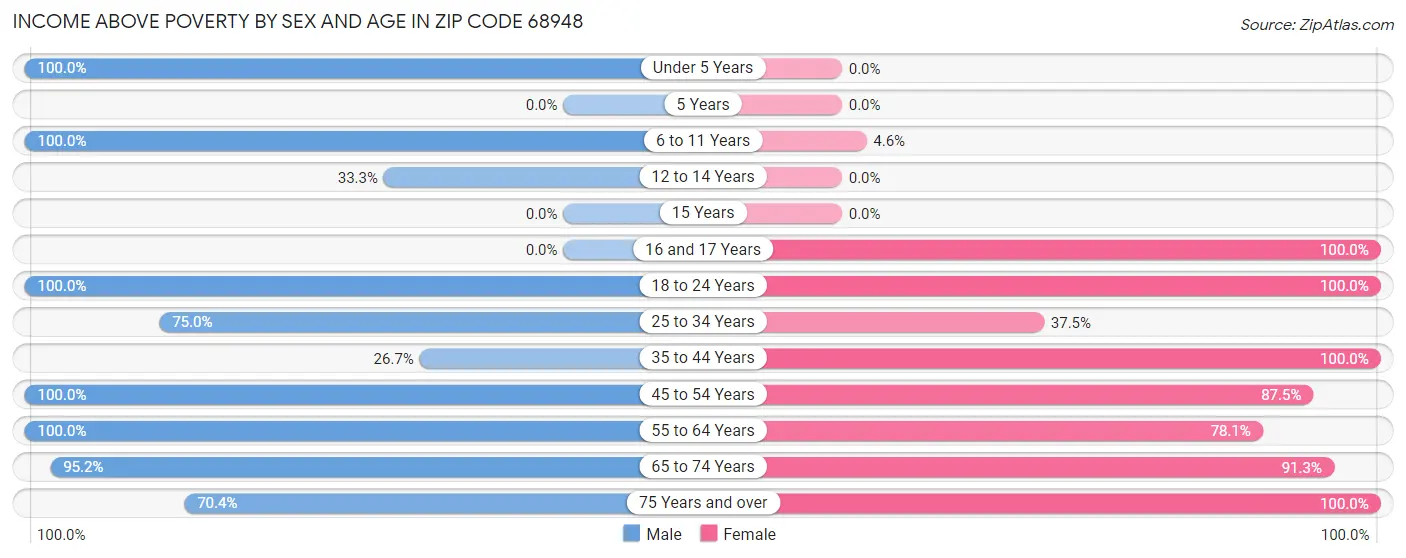 Income Above Poverty by Sex and Age in Zip Code 68948