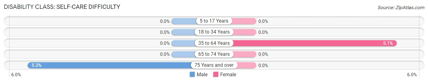 Disability in Zip Code 68960: <span>Self-Care Difficulty</span>