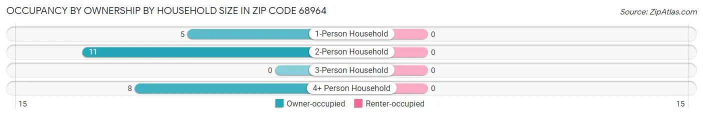 Occupancy by Ownership by Household Size in Zip Code 68964