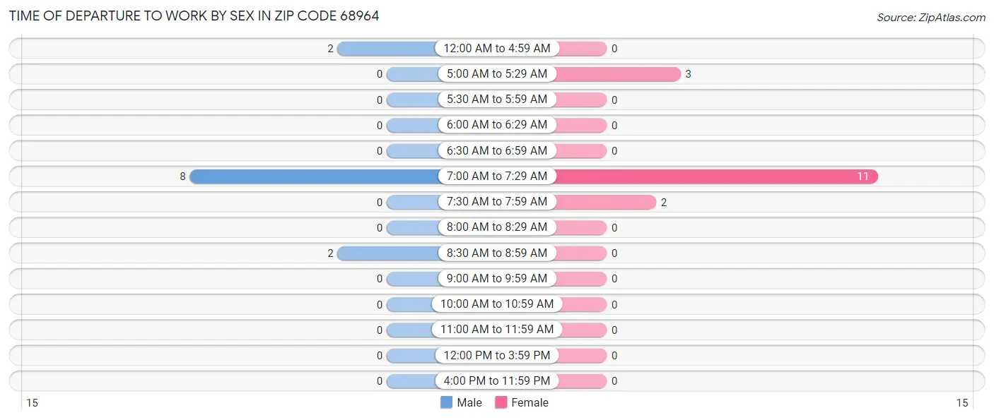 Time of Departure to Work by Sex in Zip Code 68964