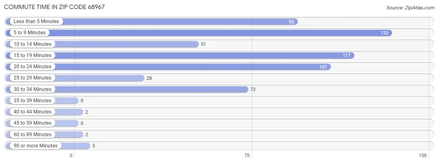 Commute Time in Zip Code 68967