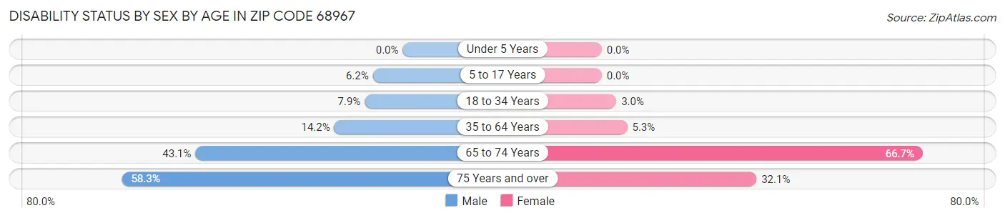 Disability Status by Sex by Age in Zip Code 68967