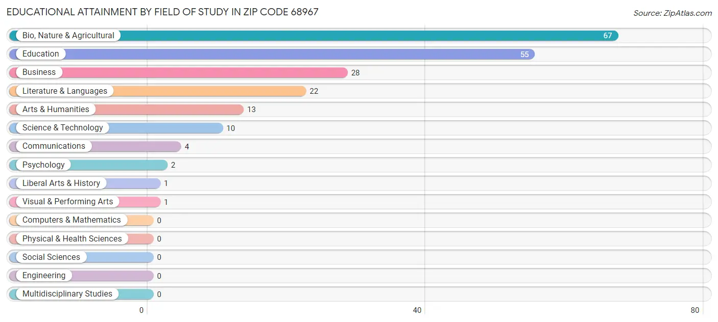 Educational Attainment by Field of Study in Zip Code 68967