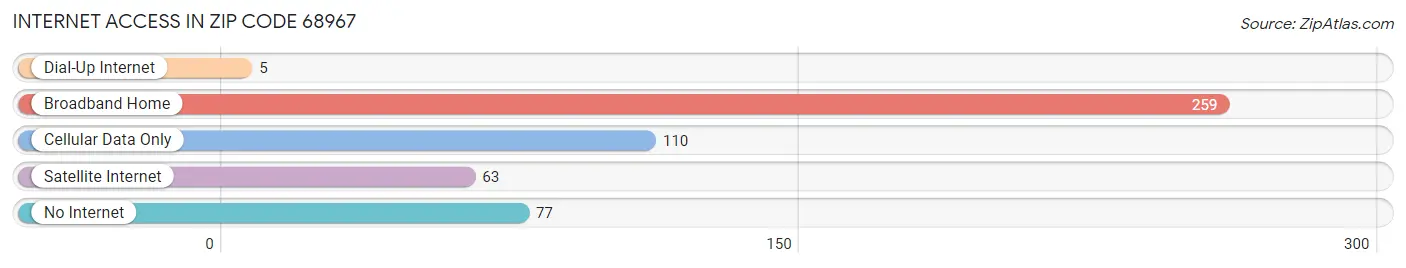 Internet Access in Zip Code 68967