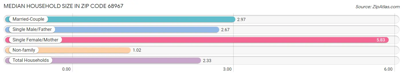 Median Household Size in Zip Code 68967