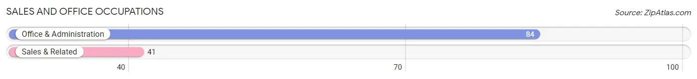 Sales and Office Occupations in Zip Code 68967