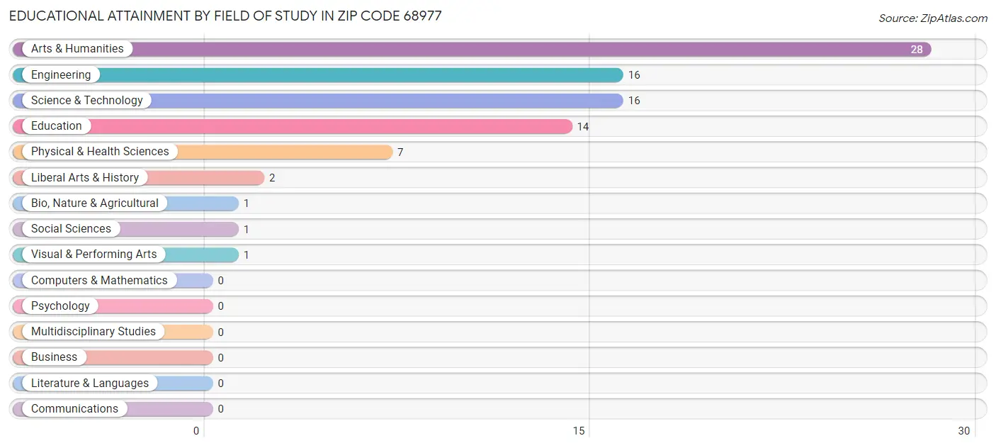 Educational Attainment by Field of Study in Zip Code 68977