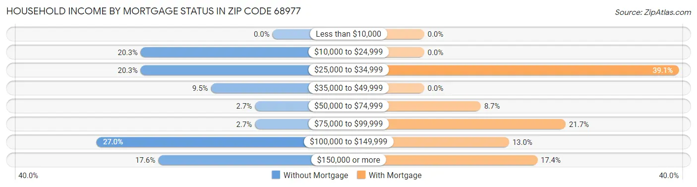 Household Income by Mortgage Status in Zip Code 68977