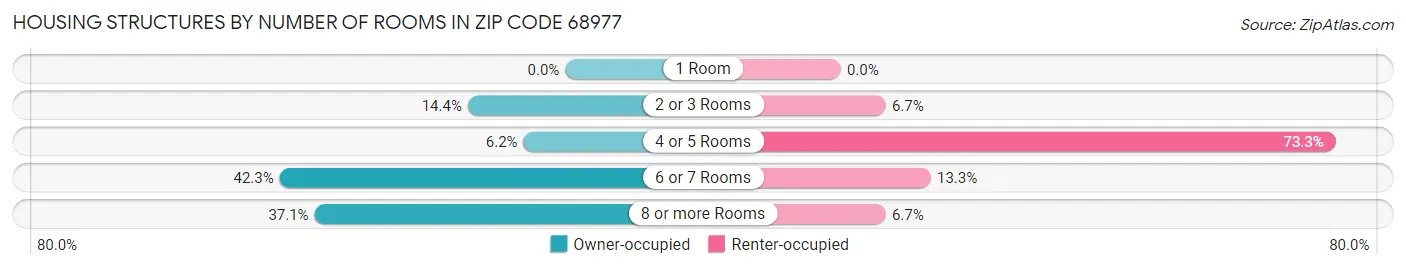 Housing Structures by Number of Rooms in Zip Code 68977