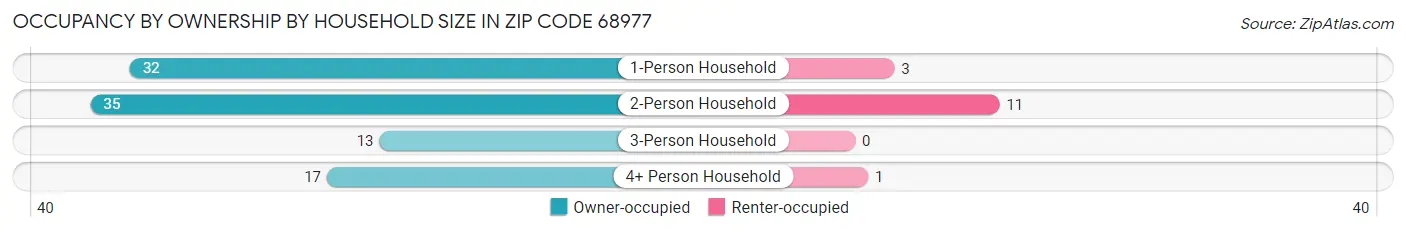 Occupancy by Ownership by Household Size in Zip Code 68977