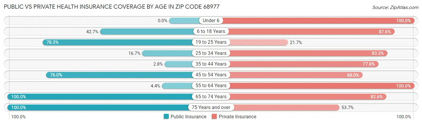 Public vs Private Health Insurance Coverage by Age in Zip Code 68977