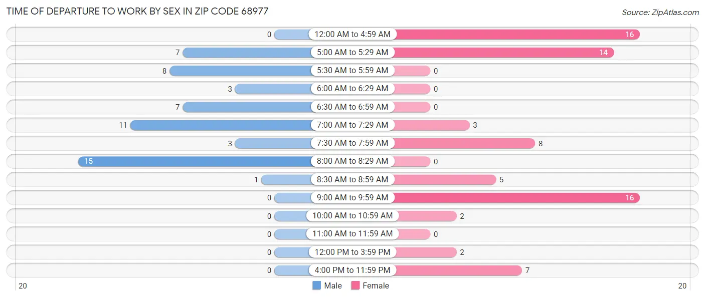 Time of Departure to Work by Sex in Zip Code 68977