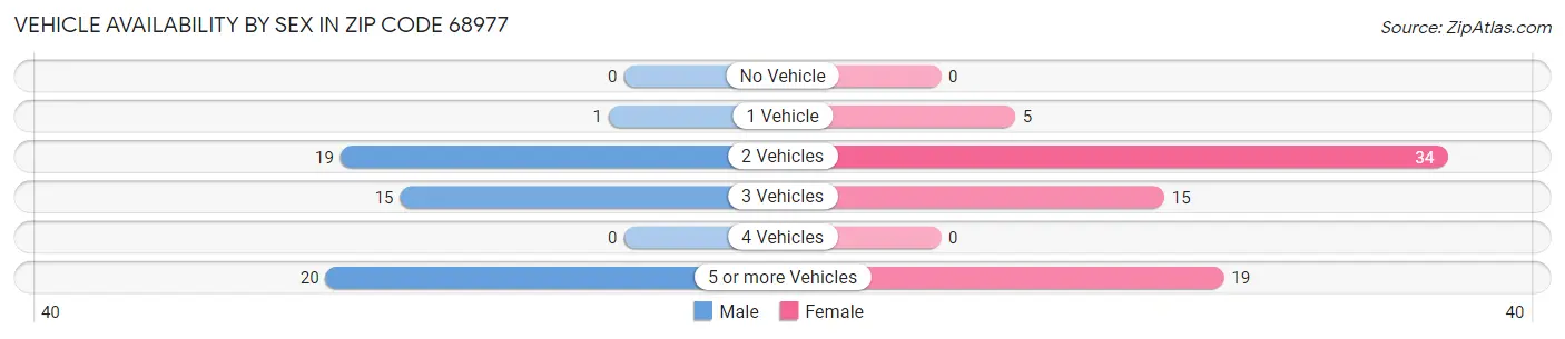 Vehicle Availability by Sex in Zip Code 68977