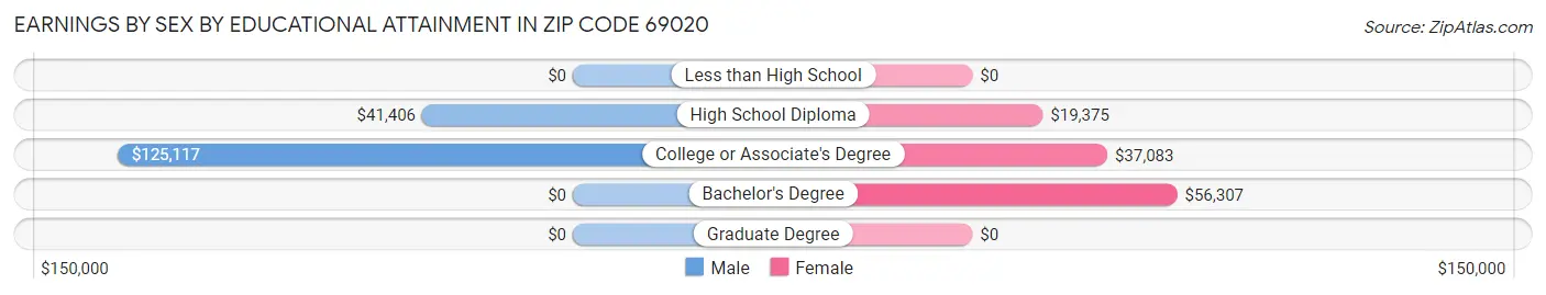 Earnings by Sex by Educational Attainment in Zip Code 69020