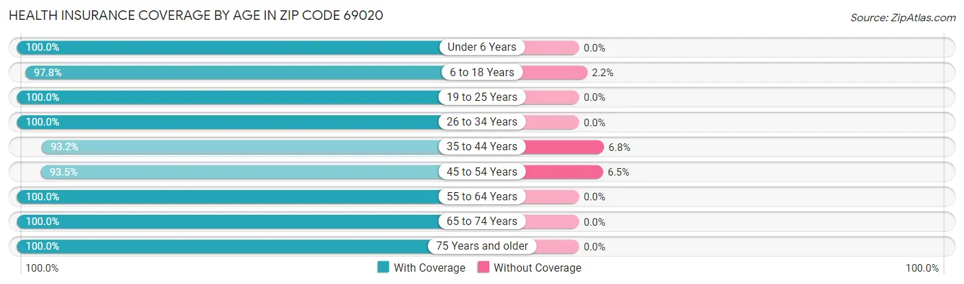 Health Insurance Coverage by Age in Zip Code 69020