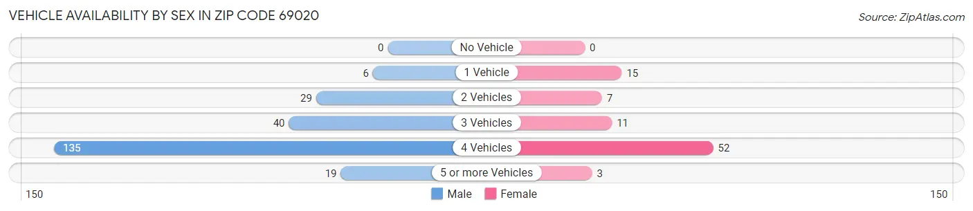Vehicle Availability by Sex in Zip Code 69020