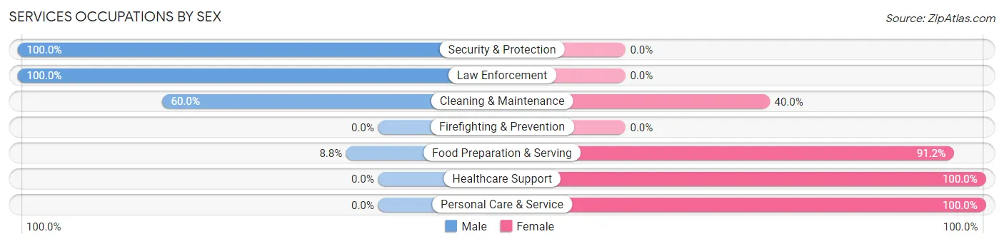 Services Occupations by Sex in Zip Code 69021