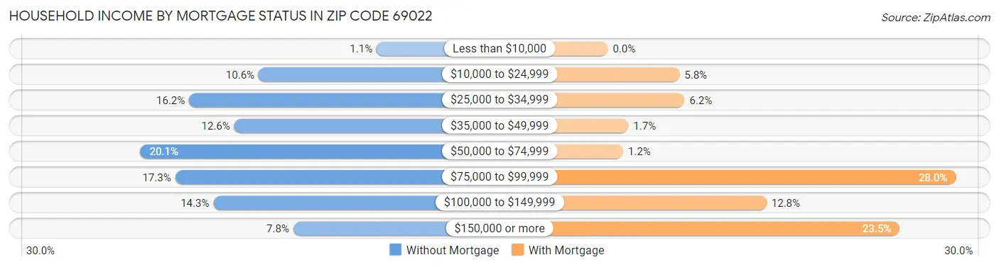 Household Income by Mortgage Status in Zip Code 69022