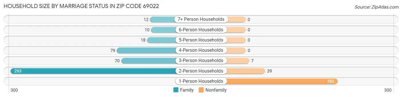 Household Size by Marriage Status in Zip Code 69022