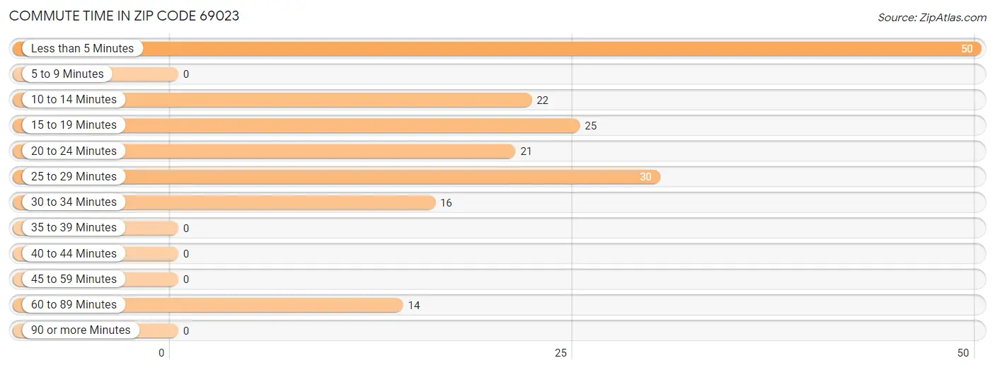 Commute Time in Zip Code 69023