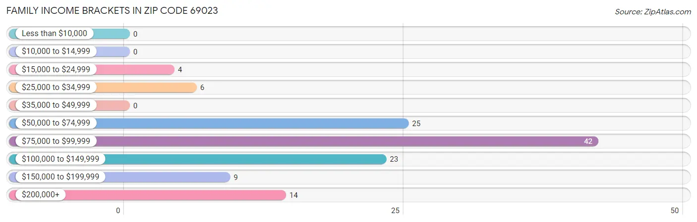 Family Income Brackets in Zip Code 69023