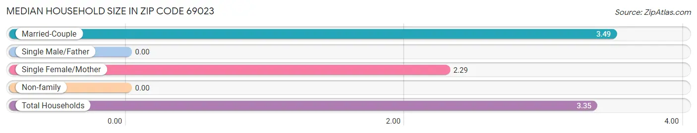 Median Household Size in Zip Code 69023