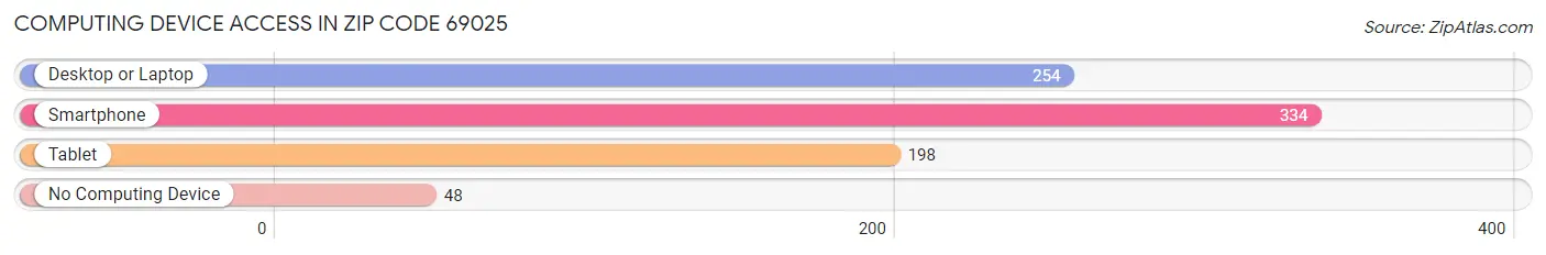 Computing Device Access in Zip Code 69025