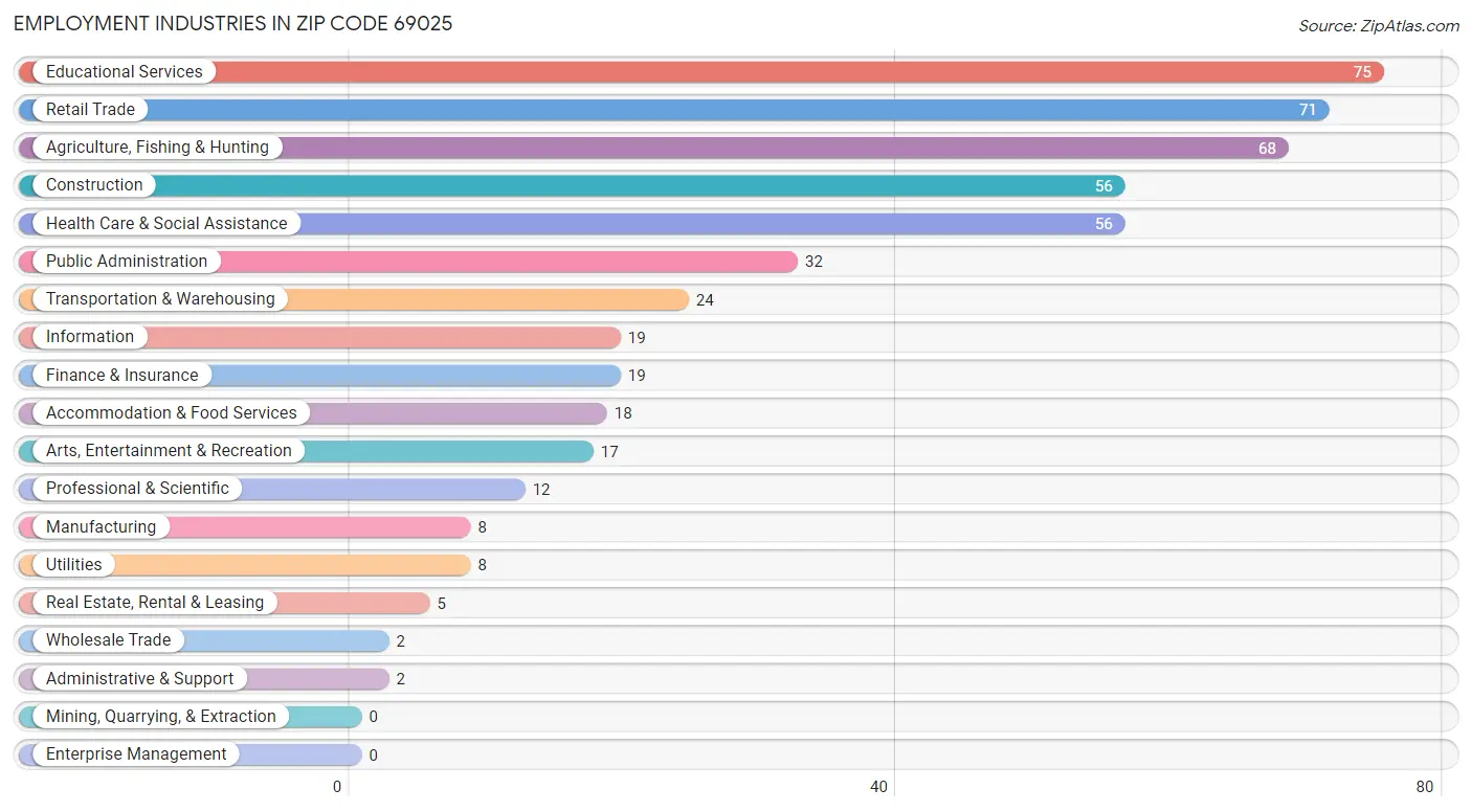 Employment Industries in Zip Code 69025