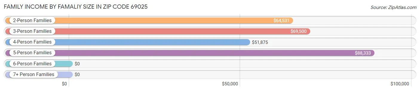 Family Income by Famaliy Size in Zip Code 69025