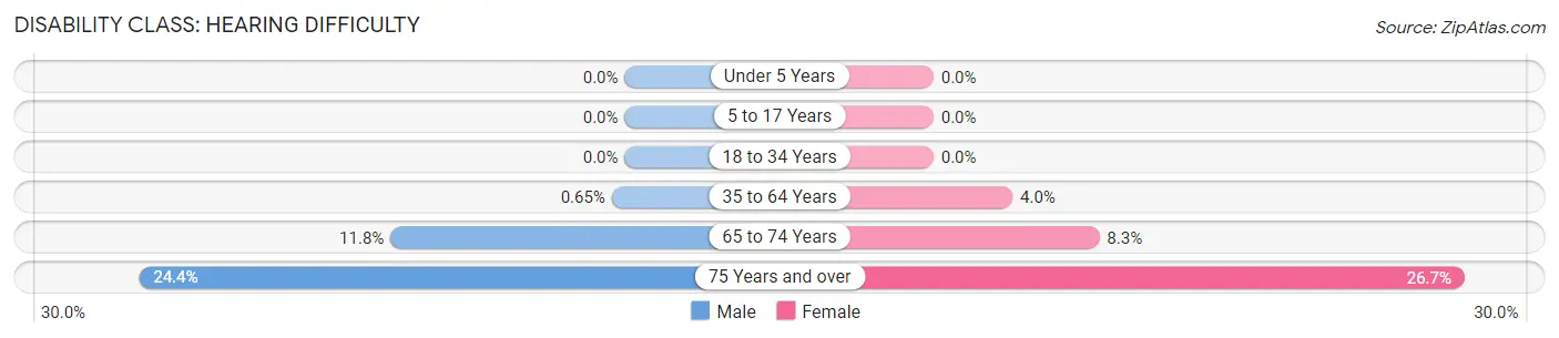 Disability in Zip Code 69025: <span>Hearing Difficulty</span>