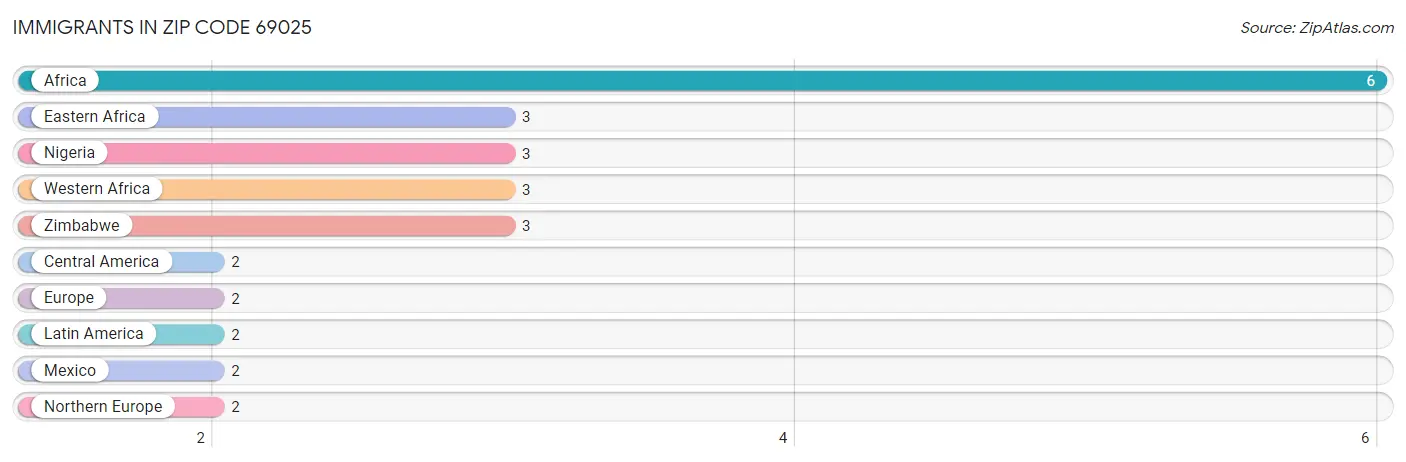 Immigrants in Zip Code 69025