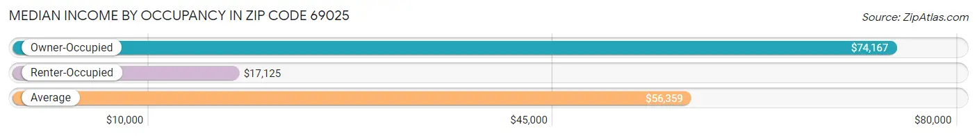 Median Income by Occupancy in Zip Code 69025