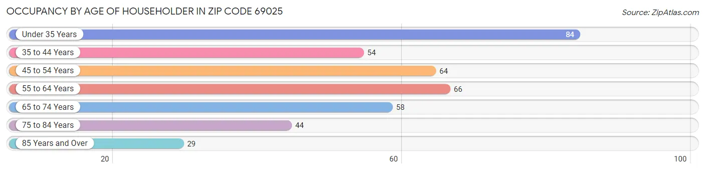 Occupancy by Age of Householder in Zip Code 69025