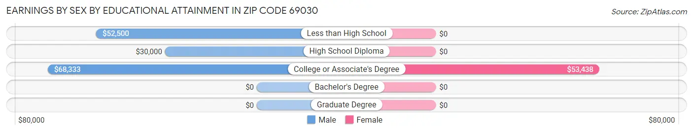 Earnings by Sex by Educational Attainment in Zip Code 69030