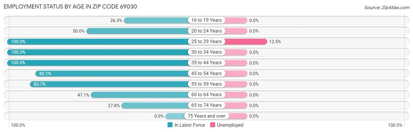 Employment Status by Age in Zip Code 69030