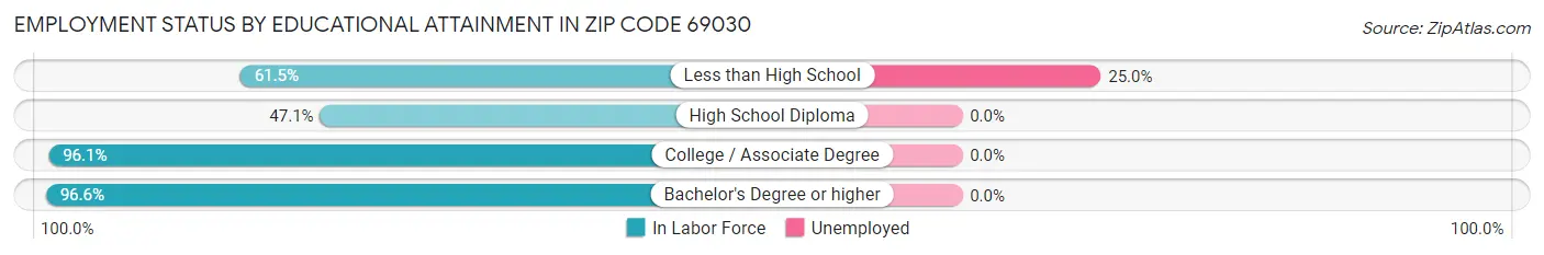 Employment Status by Educational Attainment in Zip Code 69030