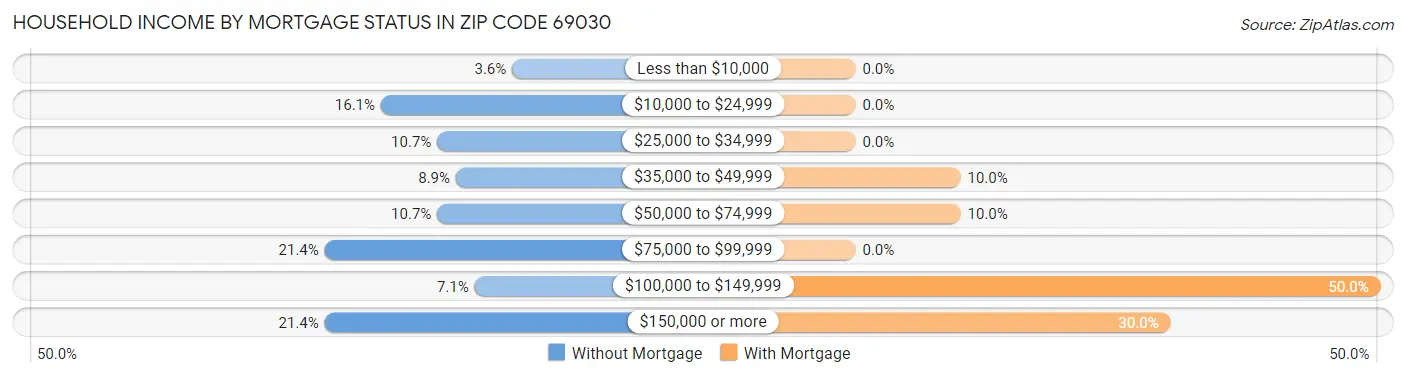 Household Income by Mortgage Status in Zip Code 69030