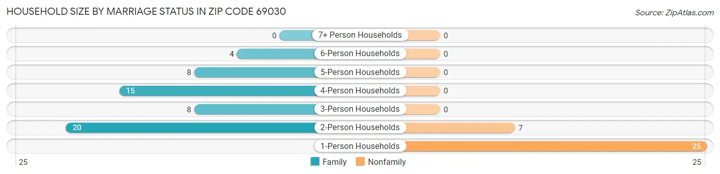 Household Size by Marriage Status in Zip Code 69030