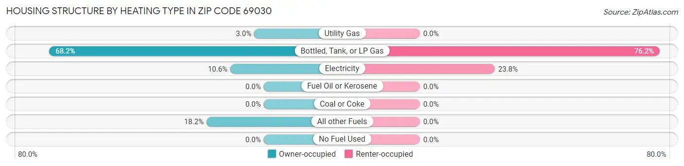 Housing Structure by Heating Type in Zip Code 69030