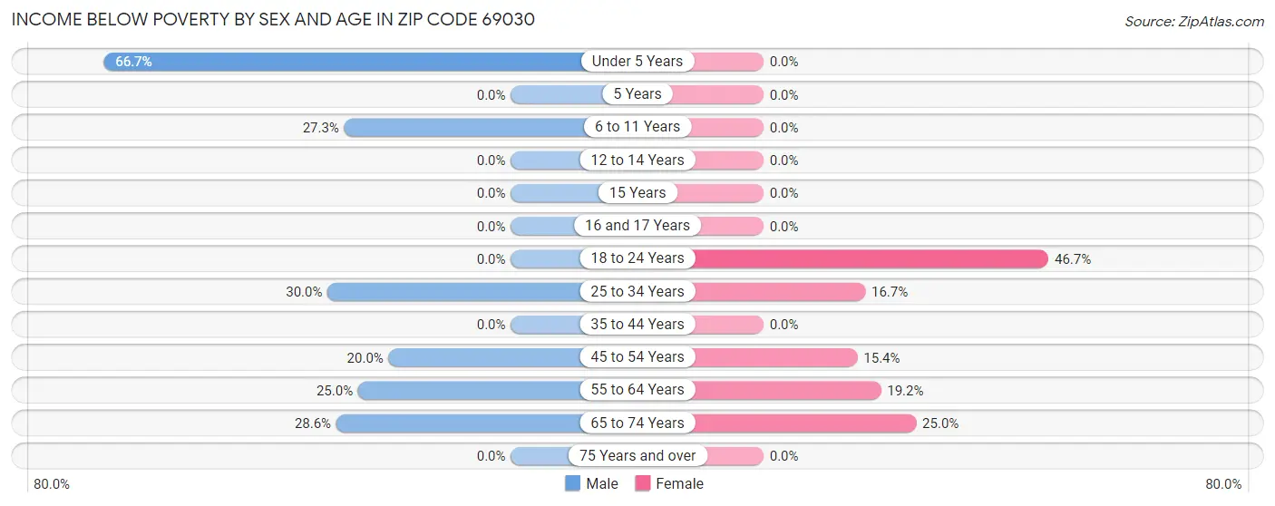 Income Below Poverty by Sex and Age in Zip Code 69030