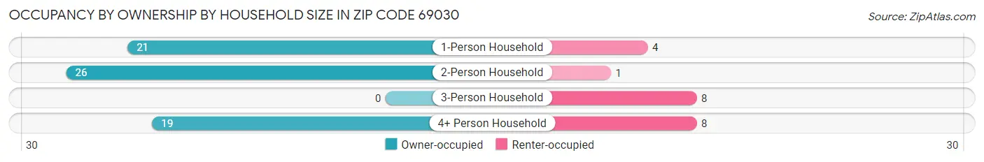 Occupancy by Ownership by Household Size in Zip Code 69030